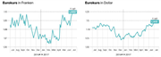 Der Euro ist derzeit wieder etwas mehr gefragt. (Bild: Quelle: Ariva / Grafik: mop)