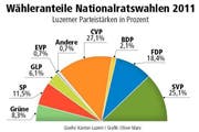 Bei den Nationalratswahlen 2011 kam die GLP auf einen Wähleranteil von 6,1 Prozent. (Bild: Quelle: Kanton Luzern / Grafik: Oliver Marx)
