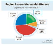 Logiernächte nach Herkunft in der Region Luzern-Vierwaldstättersee. (Bild: Grafik Neue LZ)