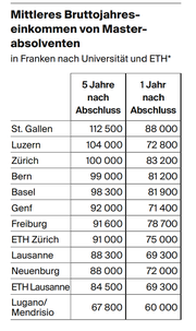 Mittleres Bruttojahreseinkommen von Masterabsolventen. (Bild: bfs)