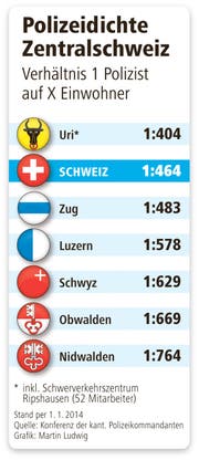 Polizeidichte in der Zentralschweiz (Bild: Neue LZ)