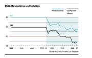 Der BVG-Mindestzins und Inflation. (Bild: BfS,Asip/ Grafik: Lea Siegwart)
