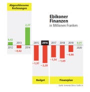 So budgetiert die Gemeinde Ebikon. (Bild: Grafik: lsi)