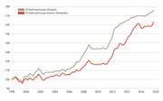 Der Preisindex für Einfamilienhäuser. (Bild: Grafik: Eigenheimindex)