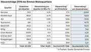 Bild: Tabelle: LZ