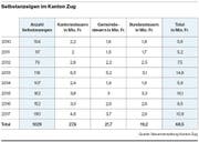 Die Tabelle zeigt die Anzahl Selbstanzeigen im Kanton Zug seit 2010.