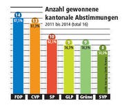 Die FDP hat seit Mai 2011 mit Ausnahme von 2 alle 16 kantonalen Abstimmungen gewonnen.