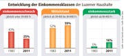 Die Entwicklung der Einkommensklassen der Luzerner Haushalte. (Bild: Quelle: Lustat, Grafik: Oliver Marx)