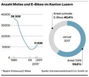 Bild: Grafik: Luzerner Zeitung