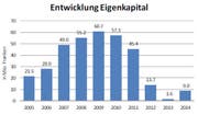 Die Entwicklung des Eigenkapitals in der Stadt Luzern von 2005 bis 2014. (Bild: Grafik: Stadt Luzern)
