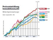 Preisentwicklung des Immobilienmarkts. (Bild: Grafik: Janina Noser)