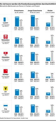 Die durchschnittliche Erhöhung der Prämien. (Bild: mop)
