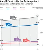 Krankenwageneinsa¨tze