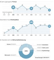Die Bilanz der Wirtschaftsförderung im Kanton Luzern sehen Sie in dieser Grafik. (Bild: Quelle: Wirtschaftsförderung Luzern / Grafik: Oliver Marx)