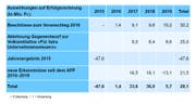 Änderung der Ausgangslage gegenüber dem Aufgaben- und Finanzplan 2016-2019. (Bild: Grafik Kanton Luzern)