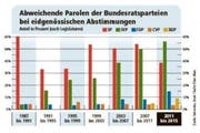 Bild: Quelle: Swissvotes, Bund / Grafik: Oliver Marx