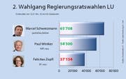 Endresultat des 2. Wahlgang der Luzerner Regierungsratswahlen. (Bild: Quelle: Kanton Luzern, Grafik: rem)