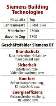 Zahlen zu Siemens. (Bild: pd)