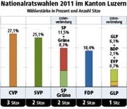 Die Wählerstärke der Parteien im Kanton Luzern. (Bild: Grafik Neue LZ)