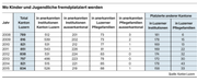 Fremdplatzierungen von Luzerner Kindern und Jugendlichen in den Jahren 2008 bis 2015. (Bild: Kanton Luzern)