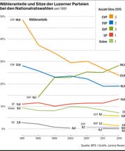 Die Wähleranteile und Sitze der Luzerner Parteien bei den Nationalratswahlen. (Bild: Quelle: BFS / Grafik: Janina Noser)