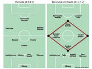 Das Spielsystem beim FC Luzern. (Bild: Grafik: web; Quelle: Neue LZ)
