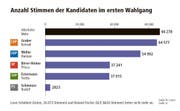 Anzahl Stimmen der Kandidaten im ersten Wahlgang (Bild: Grafik: lsi)