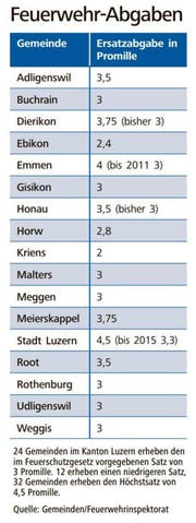Die Feuerwehrabgaben im Überblick. (Bild: Gemeinden/Feuerwehrinspektorat)
