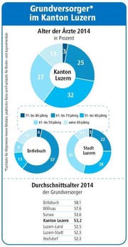 Bild: Quelle Kanton Luzern / Grafik Neue LZ