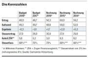Die Finanzen der Gemeinde Hünenberg
