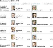 So gingen die Luzerner Stadtratswahlen in den Jahren 2009 bis 2016 aus. (Bild: Grafik LZ)