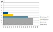 So sieht der Ausstieg von ewl/der Stadt aus der Atomenergie aus: Die Grafik zeigt die Produktionsmenge und Laufzeiten der Bezugsrechte und Beteiligungen von ewl. Die Balken «Enag Bezugsrecht» 1 und 2 stehen für Stromlieferungen aus französischen Kraftwerken. (Bild: Grafik: PD)