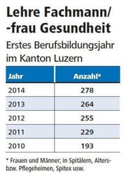 Bild: Quelle Lustat Statistik Luzern