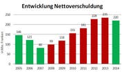Die Entwicklung der Nettoverschuldung der letzten Jahre in der Stadt Luzern. (Bild: Grafik: Stadt Luzern)