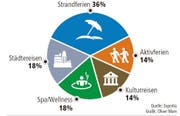 Das zieht Schweizer in die Ferien. (Bild: Grafik: Oliver Marx)