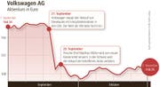 Der Aktienkurs der Volkwagen AG in Euro. (Bild: Grafik Neue LZ)