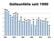 Gülleunfälle seit 1990 im Kanton Luzern. (Bild: Dienststelle Landwirtschaft und Wald)