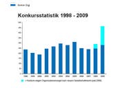Die Statistik zeigt die deutliche Zunahme der Konkurse im Kanton Zug im Jahr 2009. (Grafik pd)