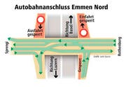So sieht neu die Verkehrssituation beim Autobahnanschluss Emmen Nord aus. (Bild: Loris Succo)