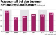 Frauenanteil bei den Luzerner Nationalratskandidaturen in Prozent. (Bild: Grafik: web; Quelle: BFS)