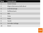 Die Top 10 des Business Reflektors. (Bild: GfK.ch)