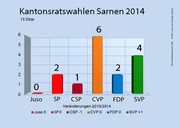 Die Ergebnisse der Kantonsratswahlen 2014 in Sarnen. (Bild: bac)