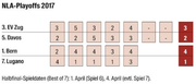 Die NLA-Playoff Resultate. (Bild: LZ)