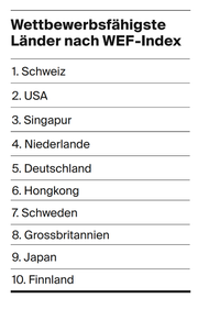 WEF-Index: die Wettbewerbsfähigsten Länder. (Bild: LZ)