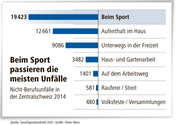 Die Nicht-Berufsunfälle in der Zentralschweiz 2014. (Bild: Suva/Oliver Marx)
