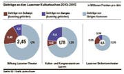 Bild: Grafik: Jana Noser / LZ