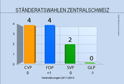 Die Verteilung der 10 Ständeratssitze in den Zentralschweizer Kantonen. (Bild: Grafik bac)
