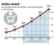 Der Online-Anteil am Gesamtumsatz des Kleider- und Schuhhandels in der Schweiz (Bild: Grafik Neue LZ)
