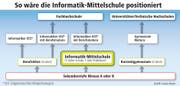Informatik_Mittelschule