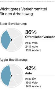Druck (Bild: Grafik: Oliver Marx, Quelle: Demoscope, IG Stadtverkehr und Wirtschaft)
